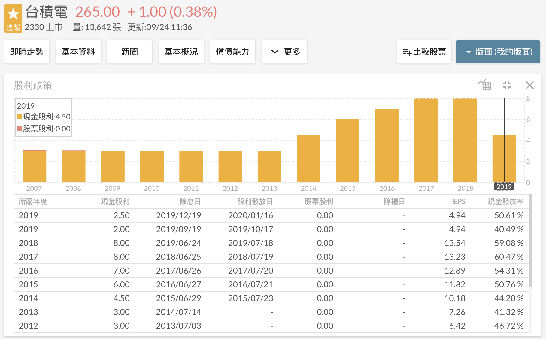 台積電（上市，2330）Fugle 富果 股利政策卡
