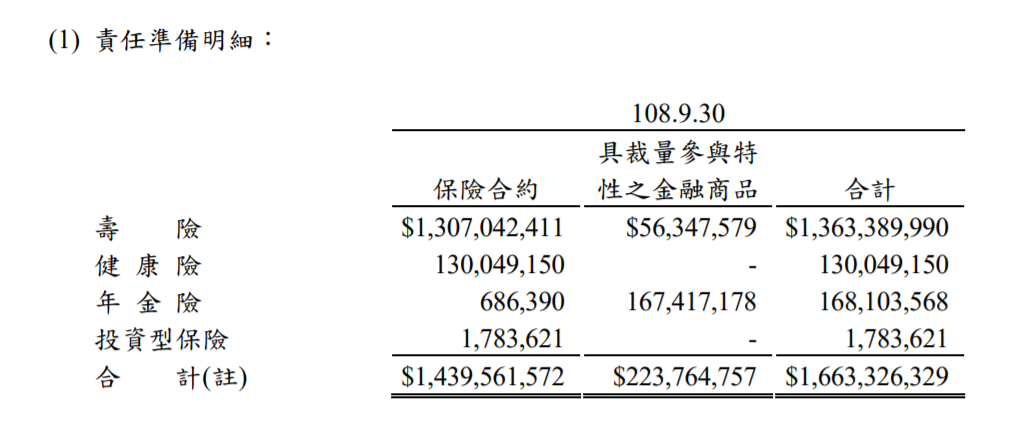 中國人壽第三季財報責任準備明細
