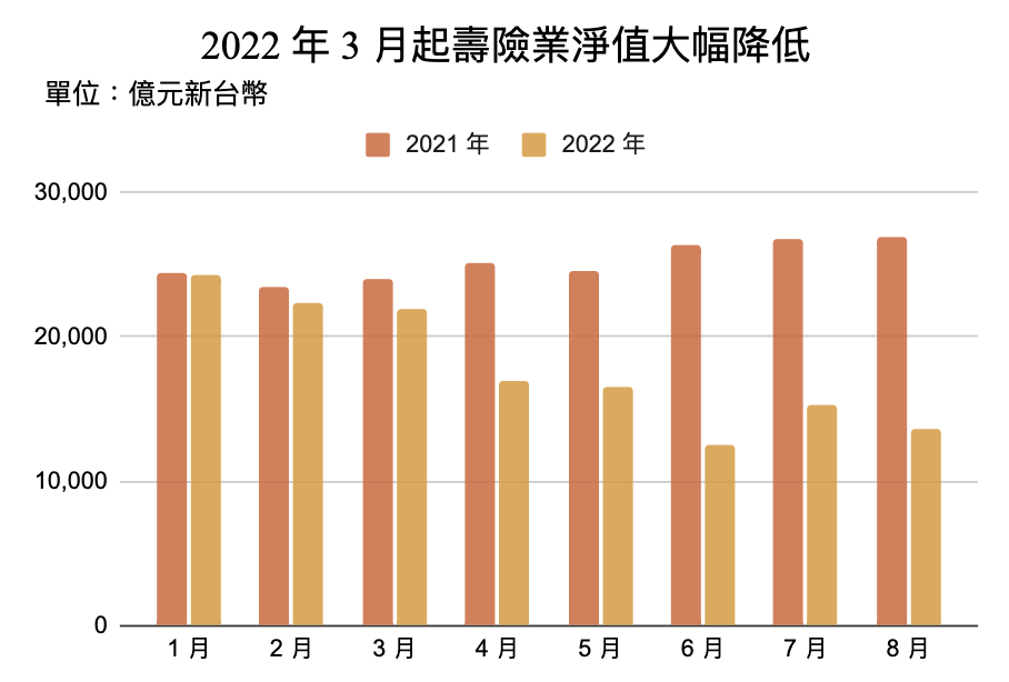 壽險業淨值變化