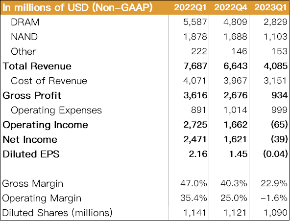 美光23Q1損益表
