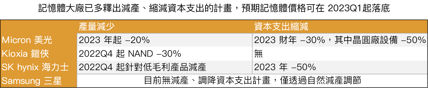 記憶體大廠減產