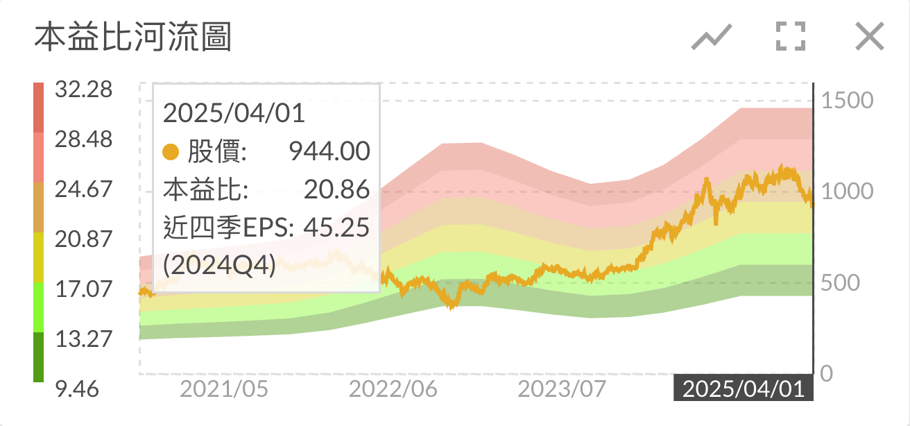 台積電本益比河流圖