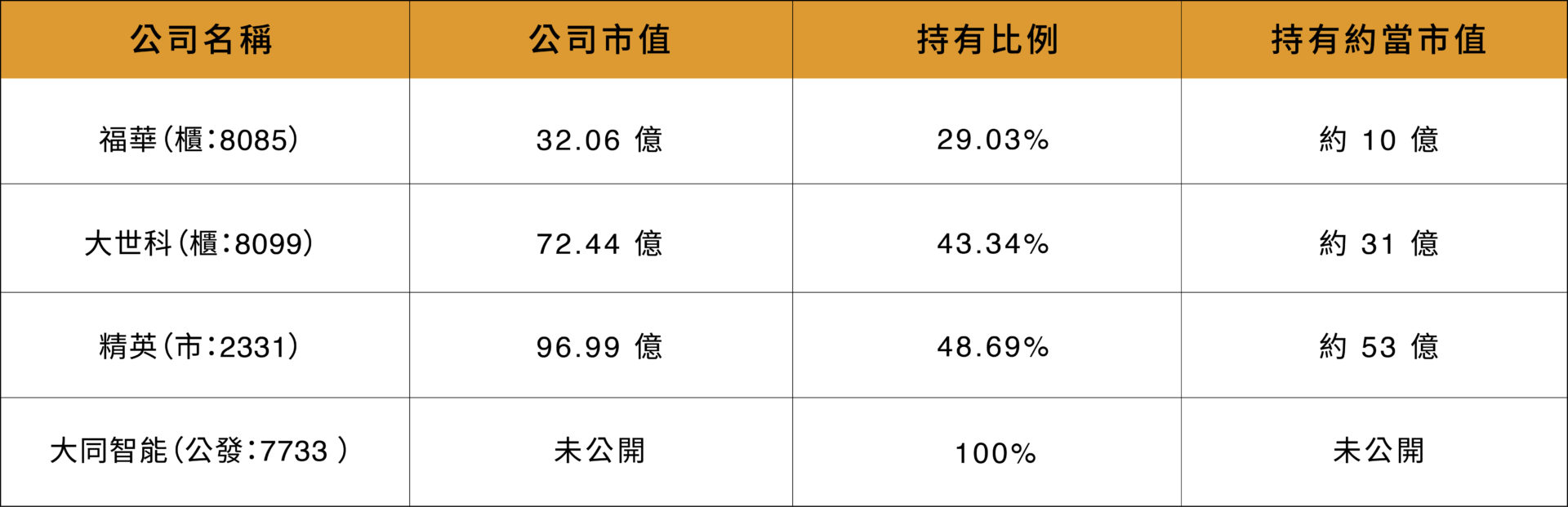 大同重要子公司資訊