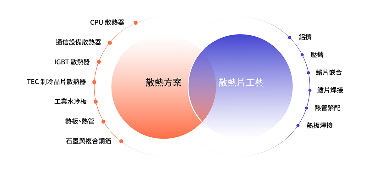 奇鋐核心業務圖