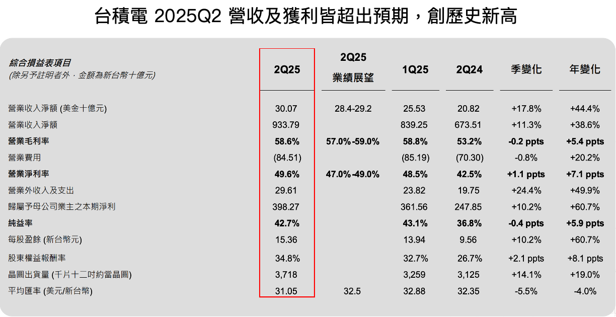 台積電 25Q2 損益表