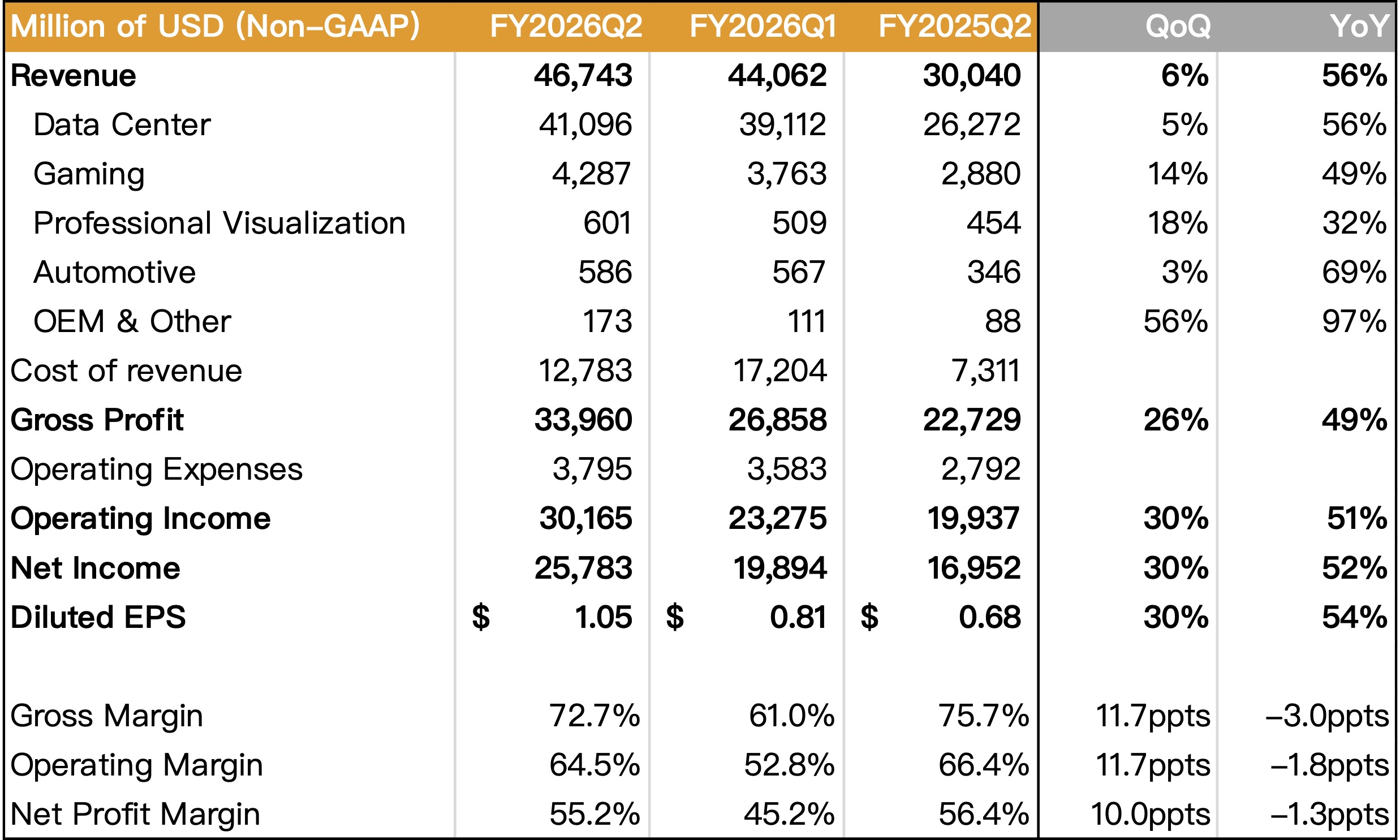 NVIDIA FY2026Q2 損益表