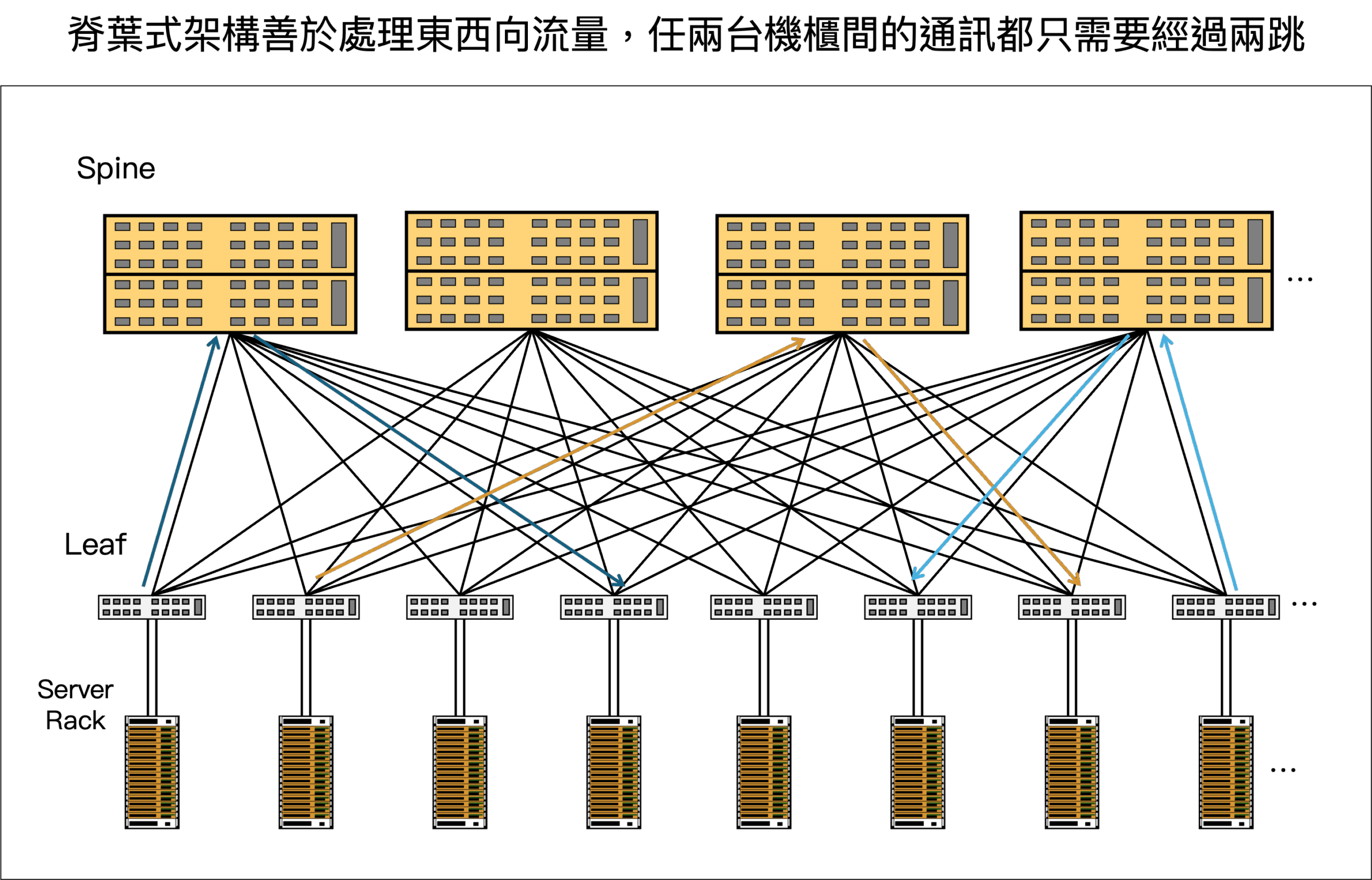 脊葉式網路架構