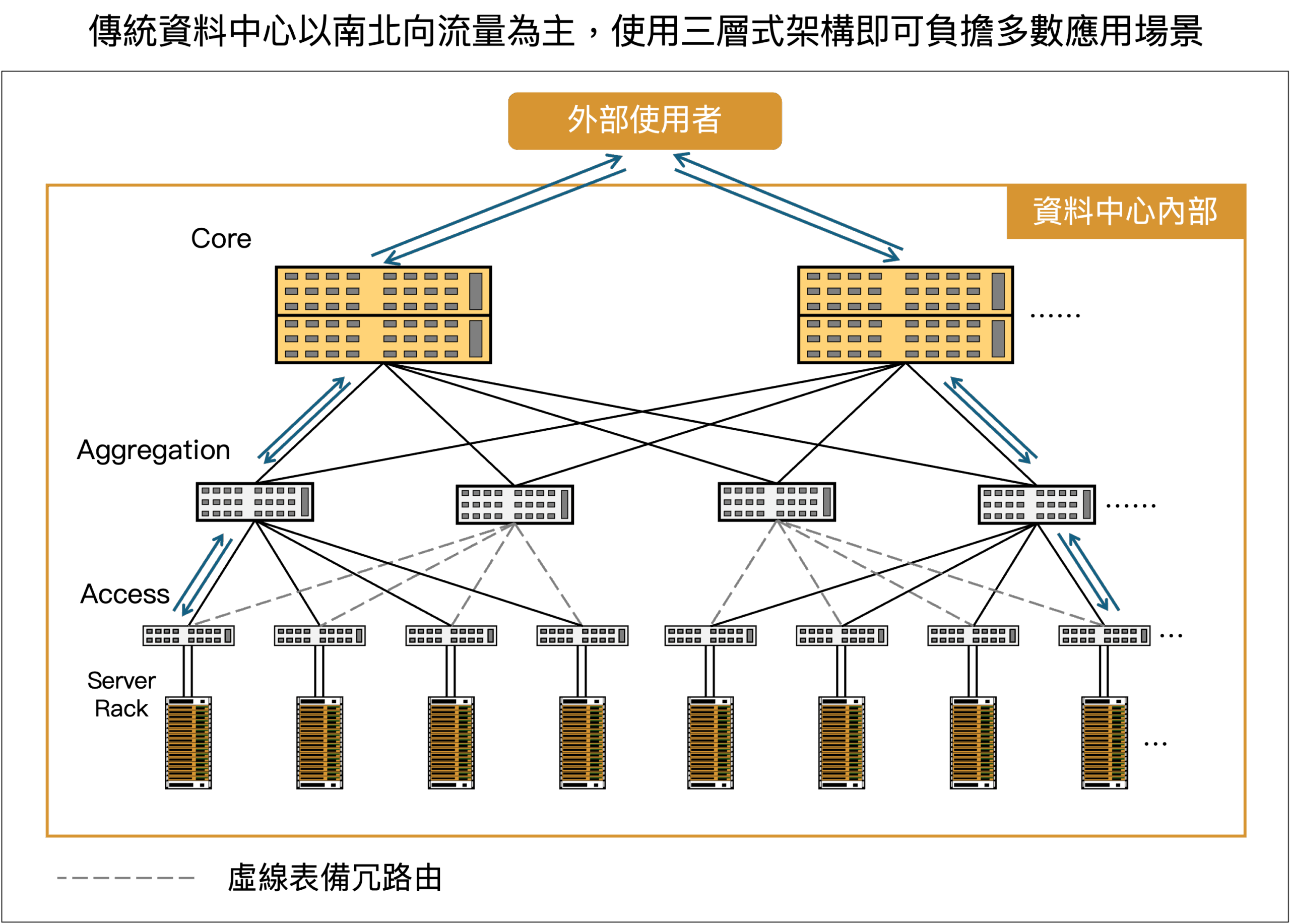 傳統三層式架構