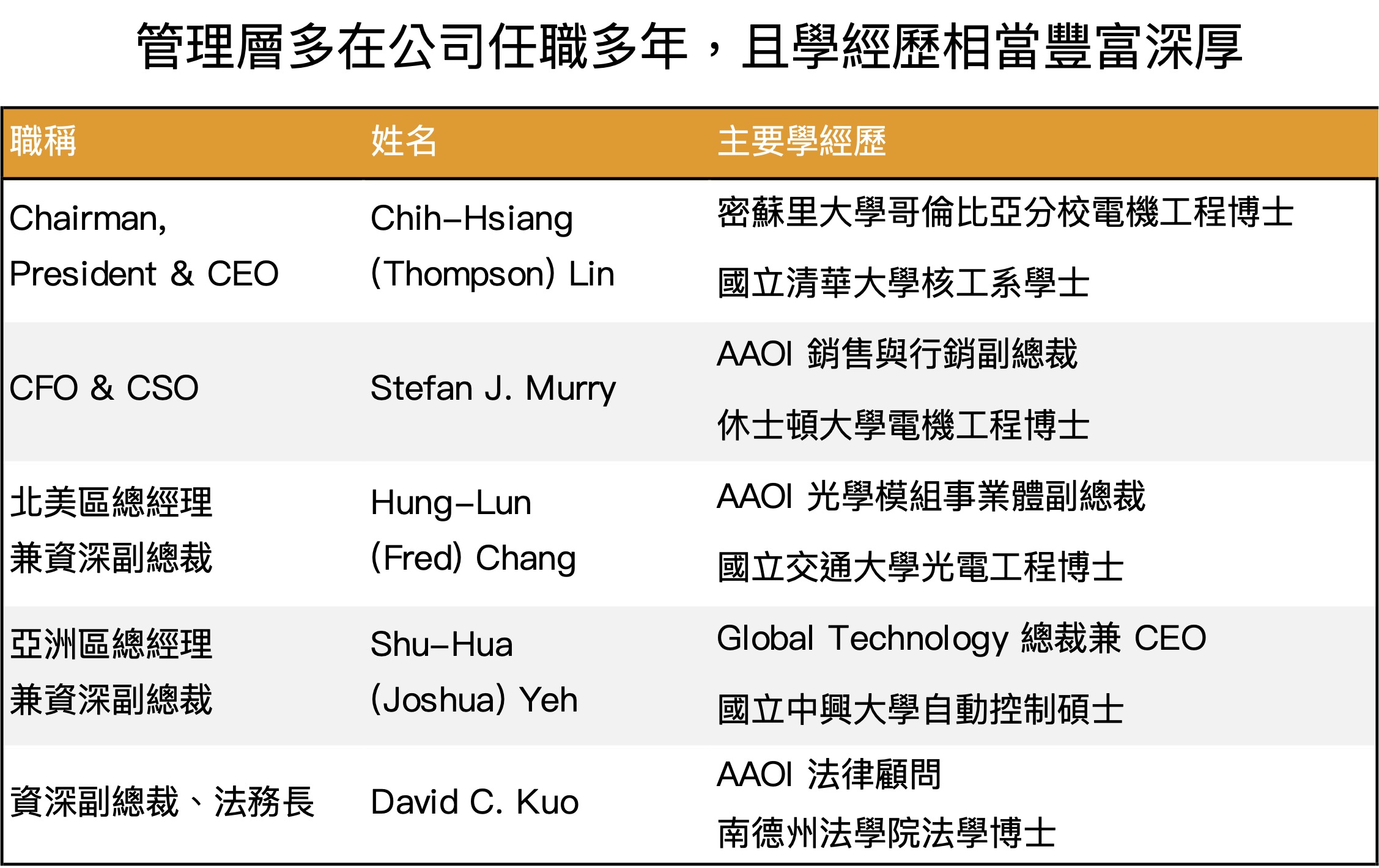 AAOI 管理層