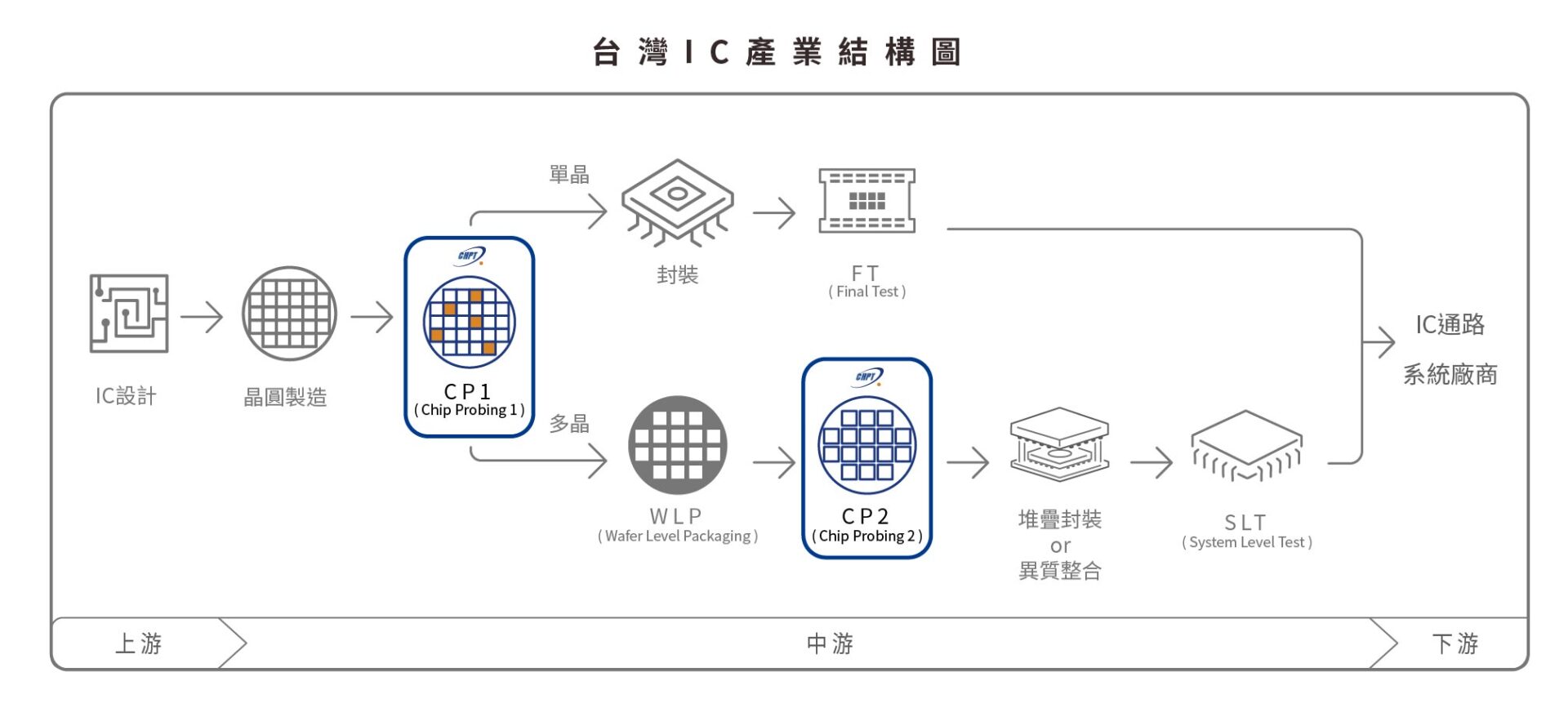 台灣IC產業結構圖