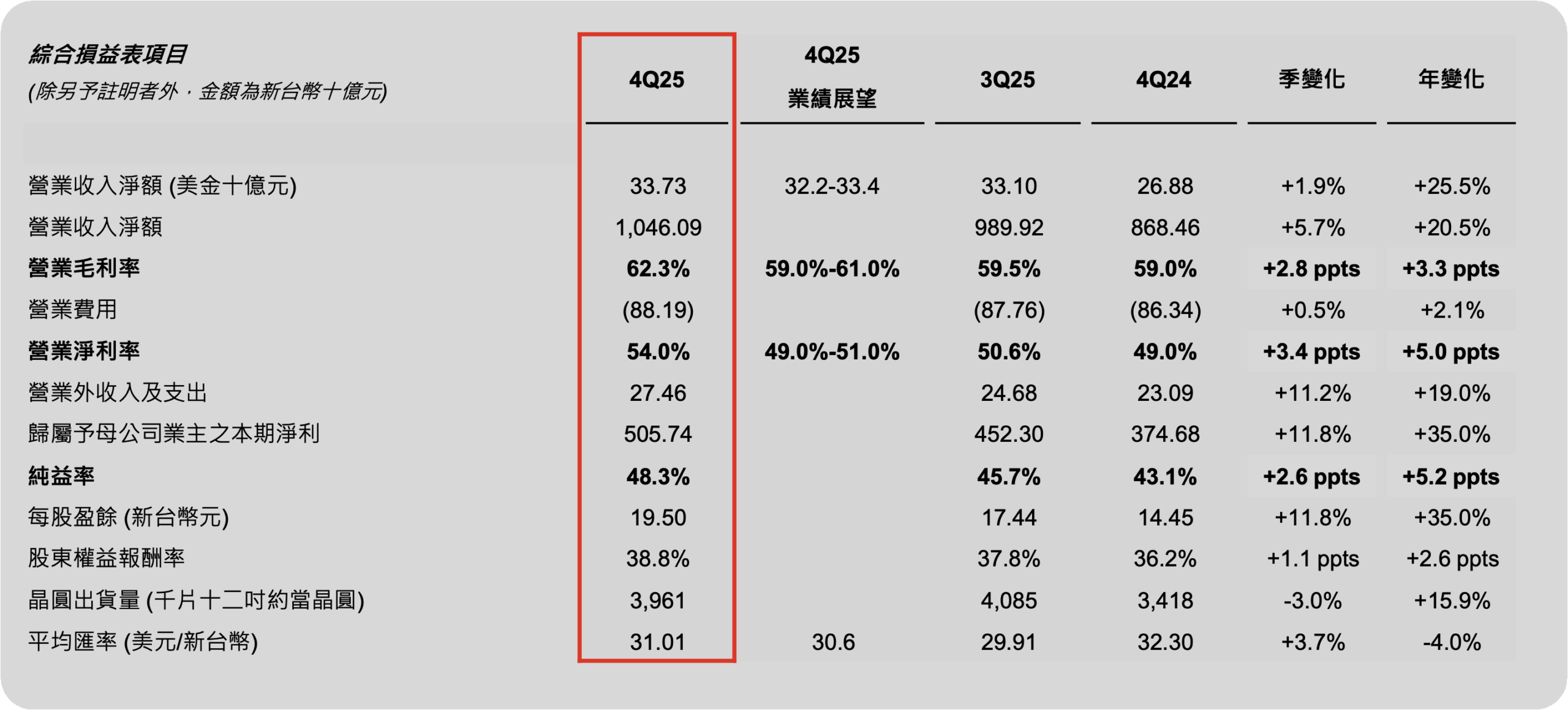 台積電 2025Q4 損益表