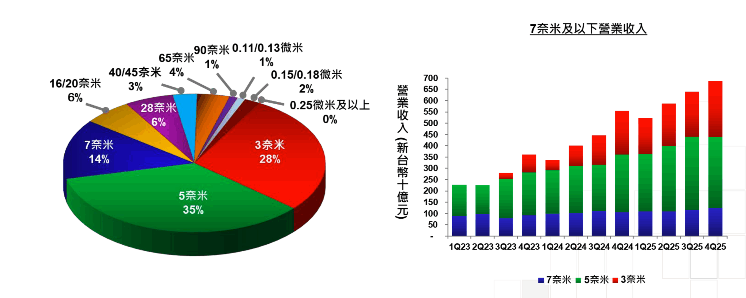 台積電製程別圓餅圖