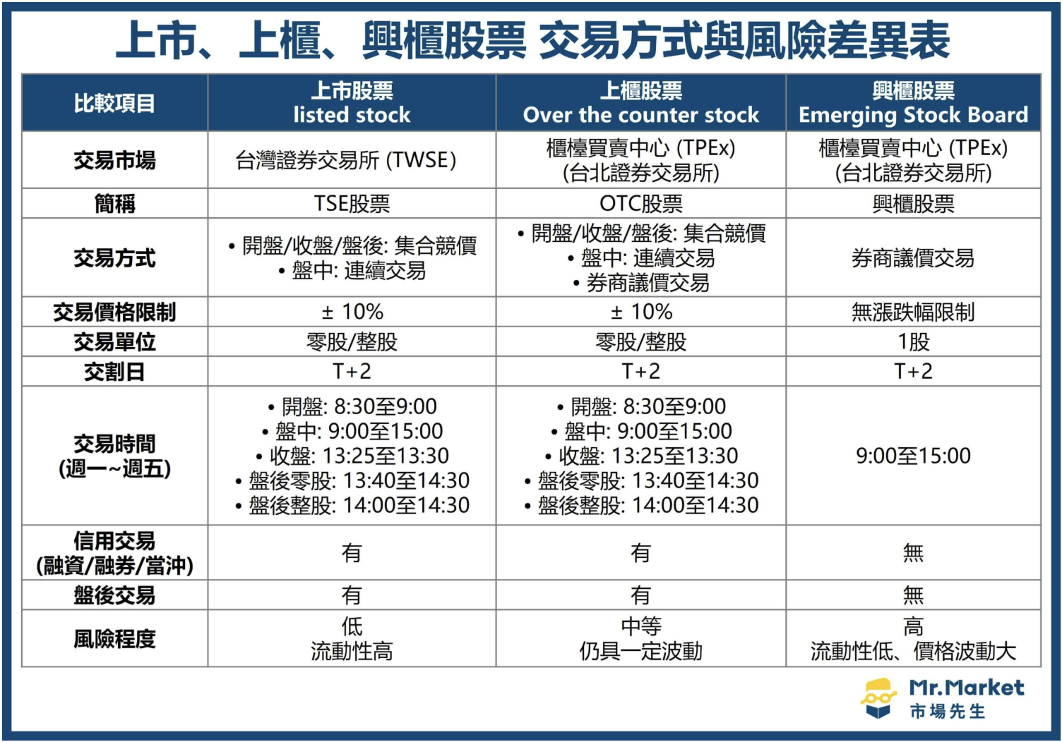 上市、上櫃、興櫃股票交易規則說明