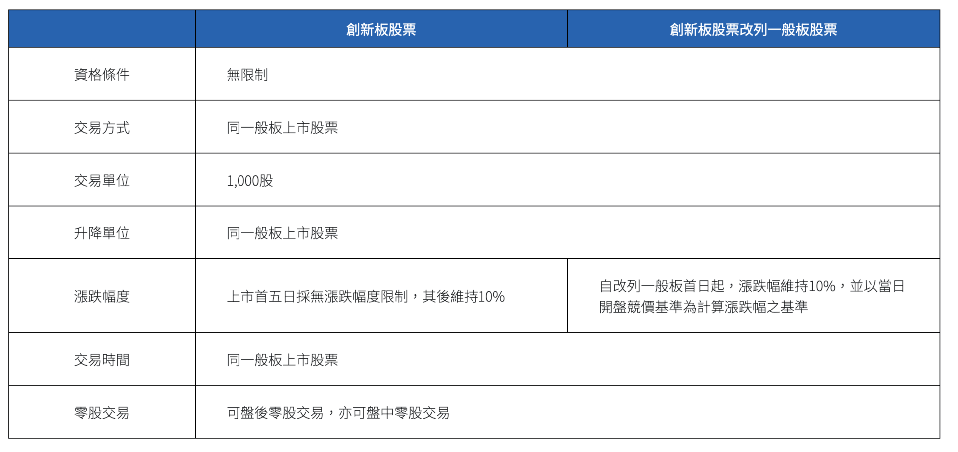 創新板交易規則