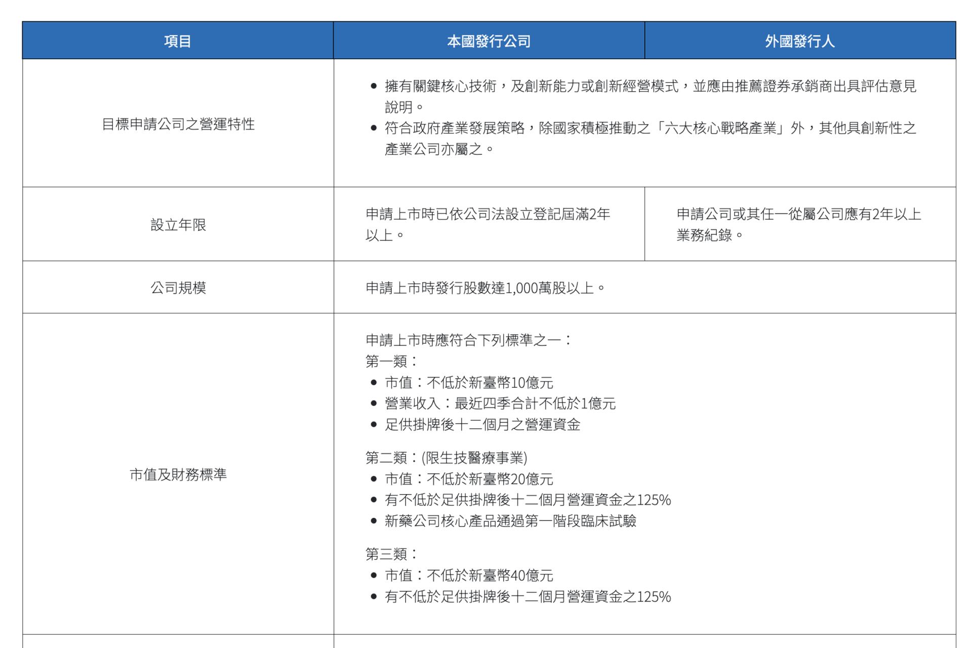 創新板公司規則表