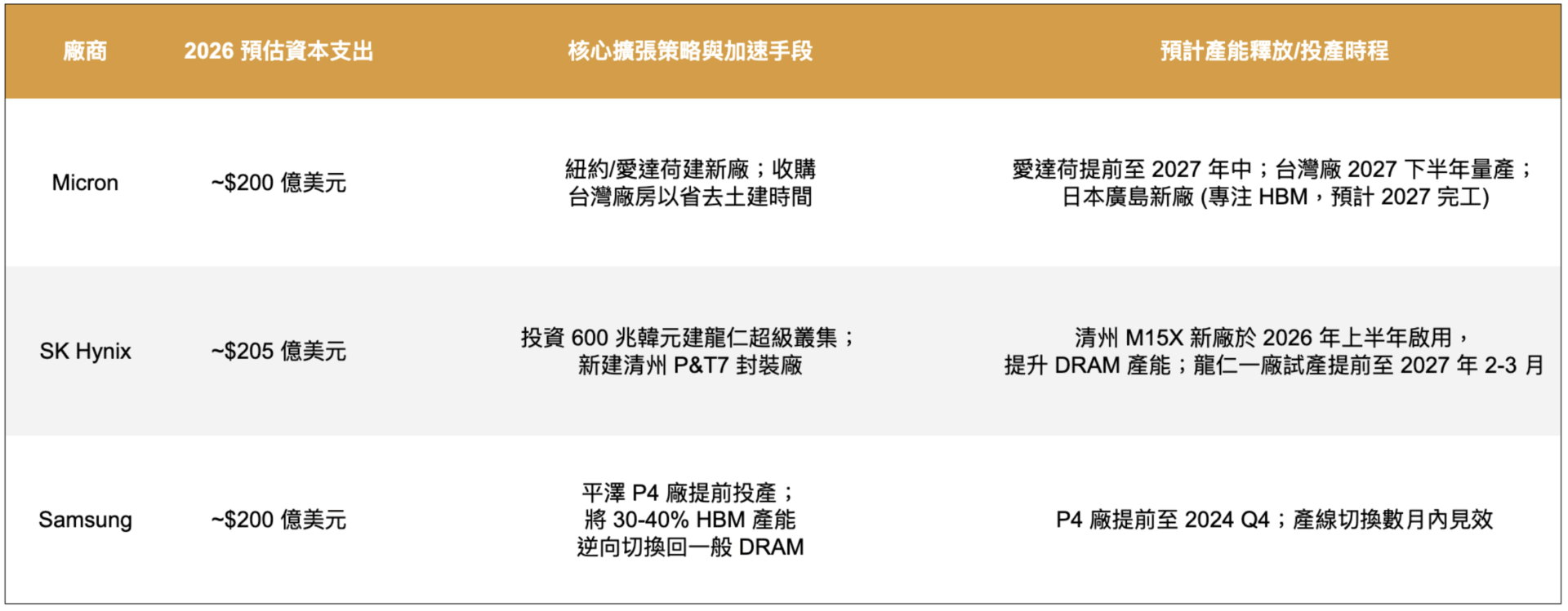 記憶體廠擴廠計畫