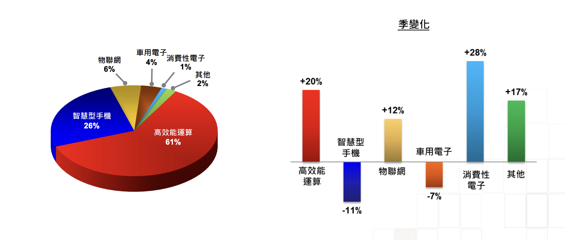 TSMC 26Q1 技術別