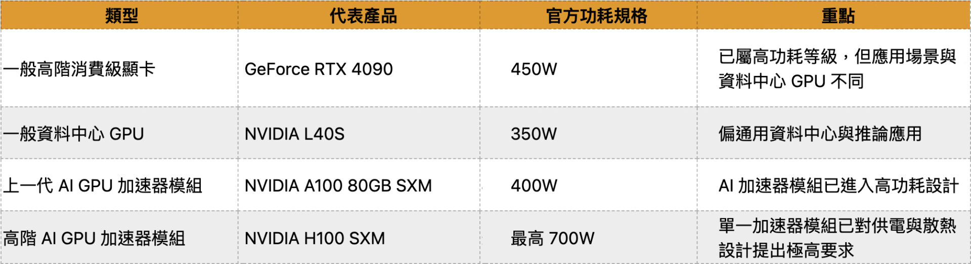 NVIDIA 產品分析圖