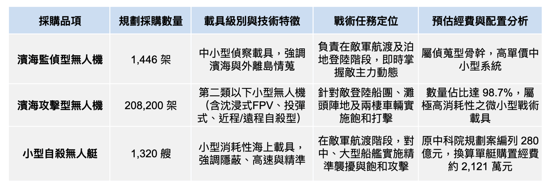 長榮航太表格