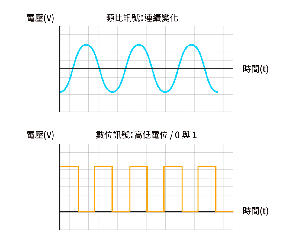 類比訊號與數位訊號