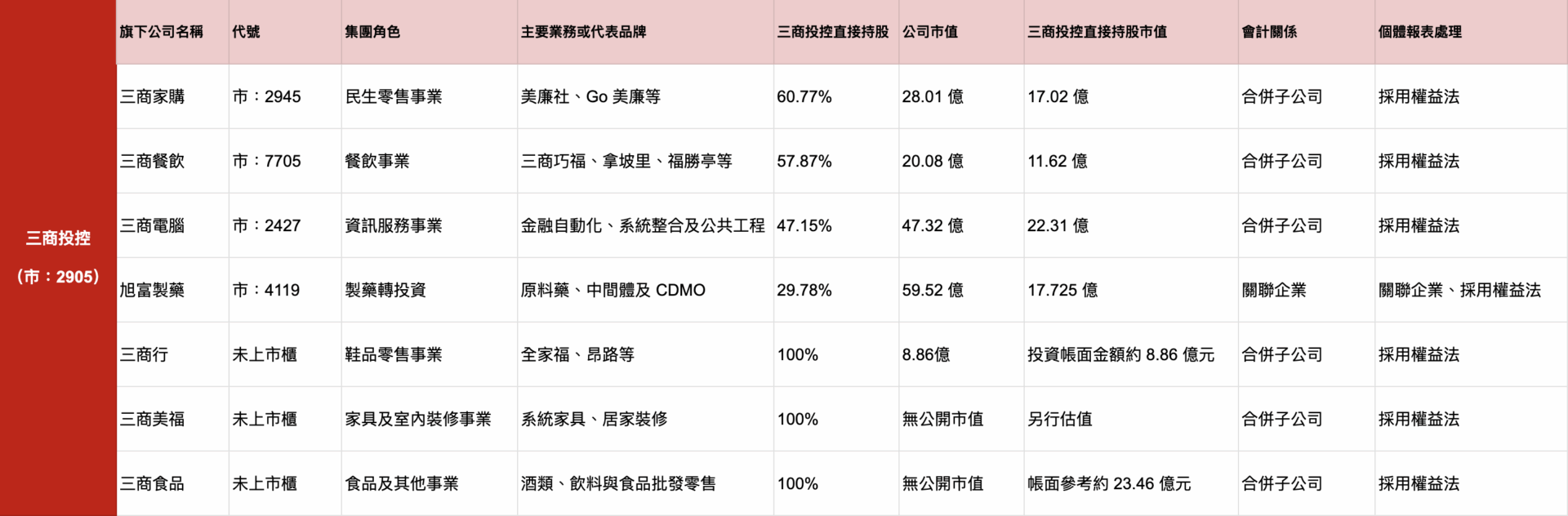 三商投控旗下事業佔比
