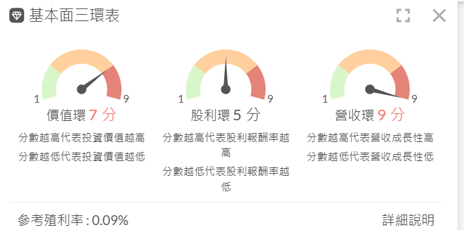 範例 1 宏達電三環表截圖