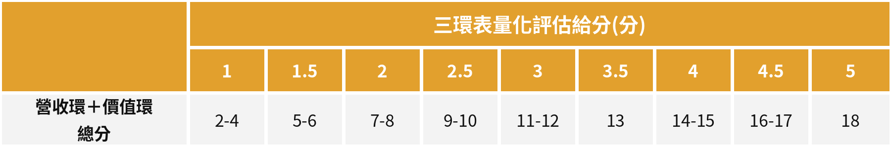 表二、營收環、價值環加總後的量化對照表