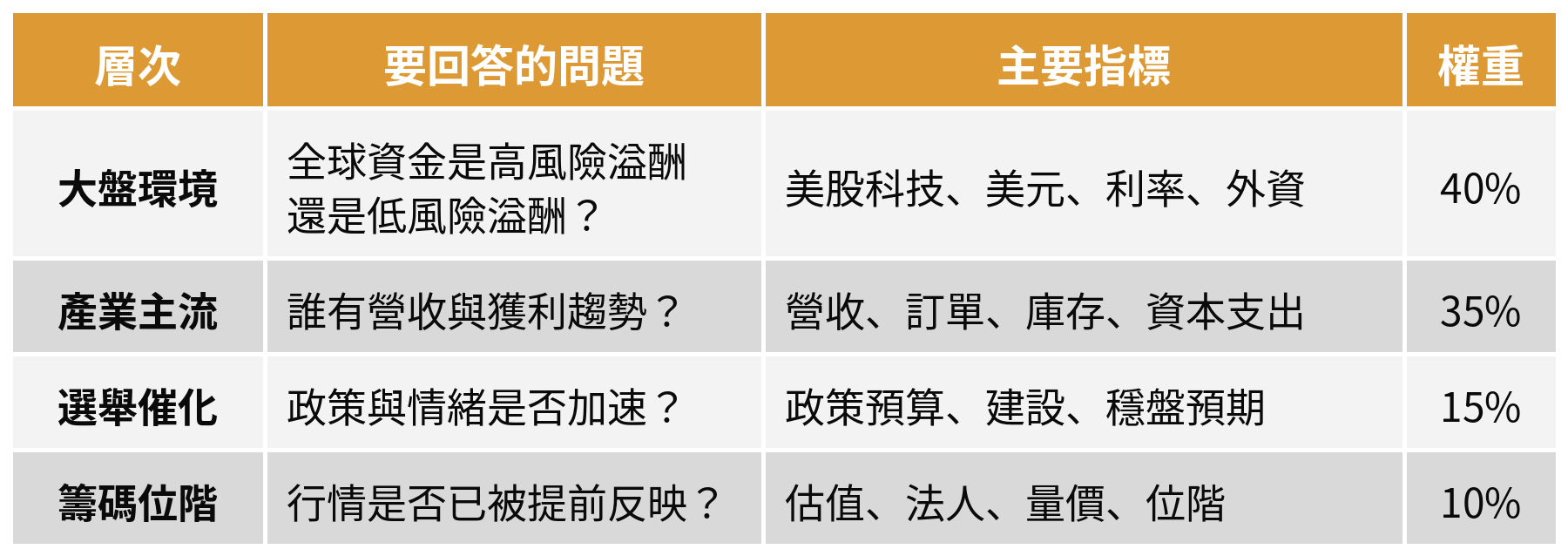 長予判讀框架：大盤環境、產業主流、選舉催化、籌碼位階四個層次的問題、指標與權重