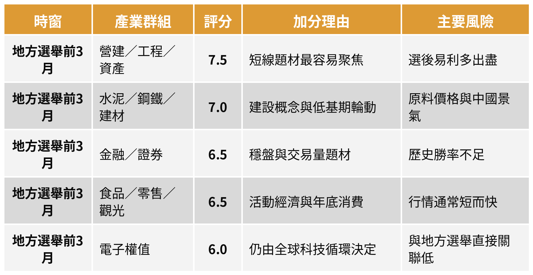 地方選舉前 3 個月較佳產業群組評分表