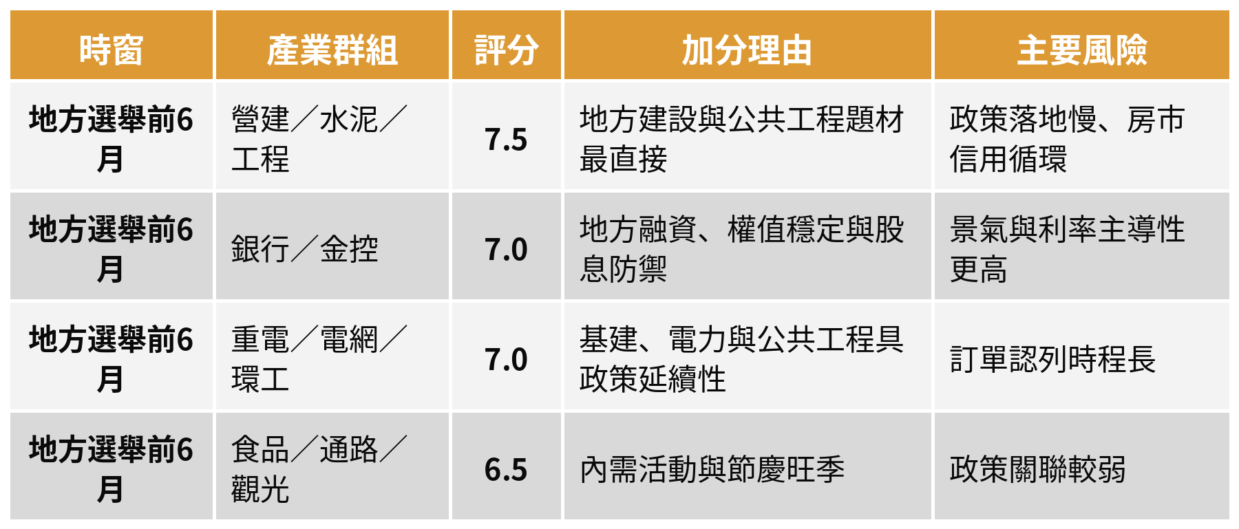 地方選舉前 6 個月較佳產業群組評分表