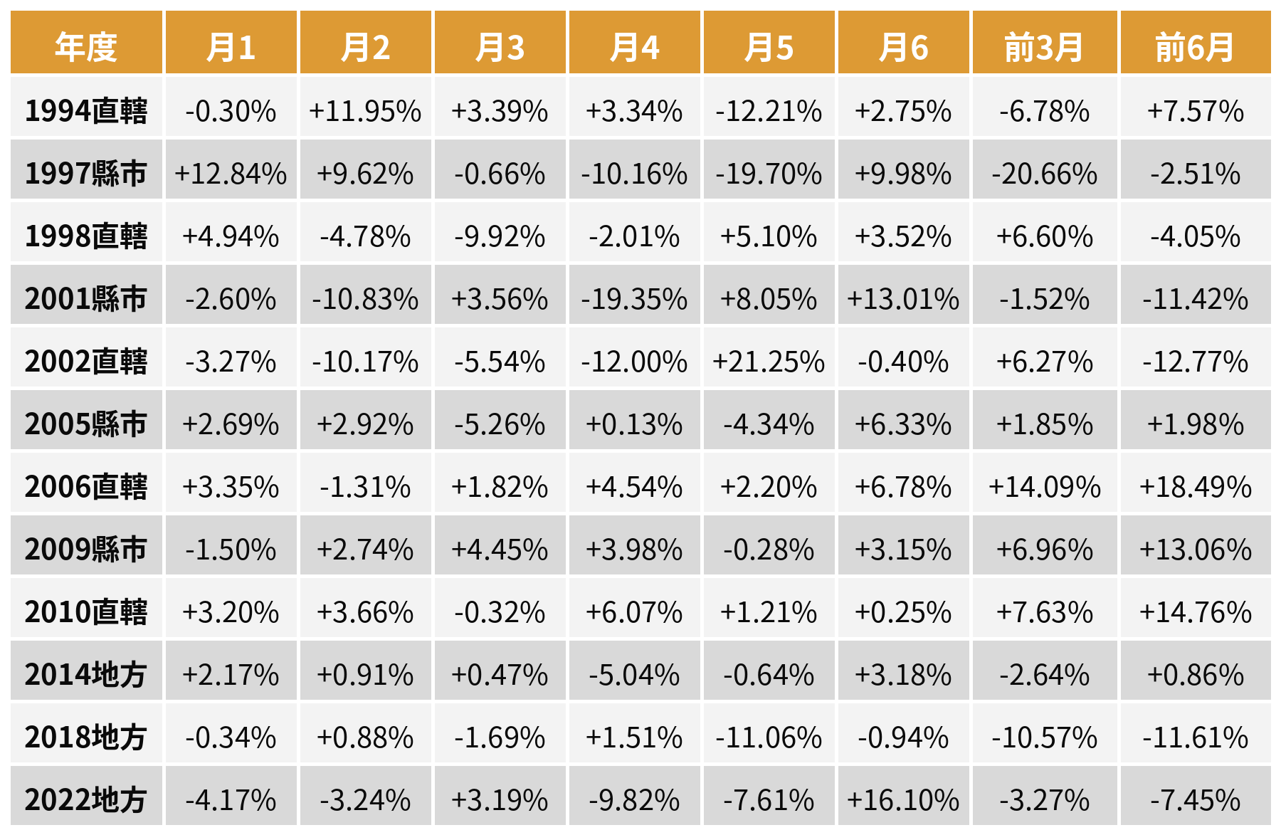地方首長選舉 1994-2022 投票日前 6 個月逐月報酬與前 3 月、前 6 月報酬統計表