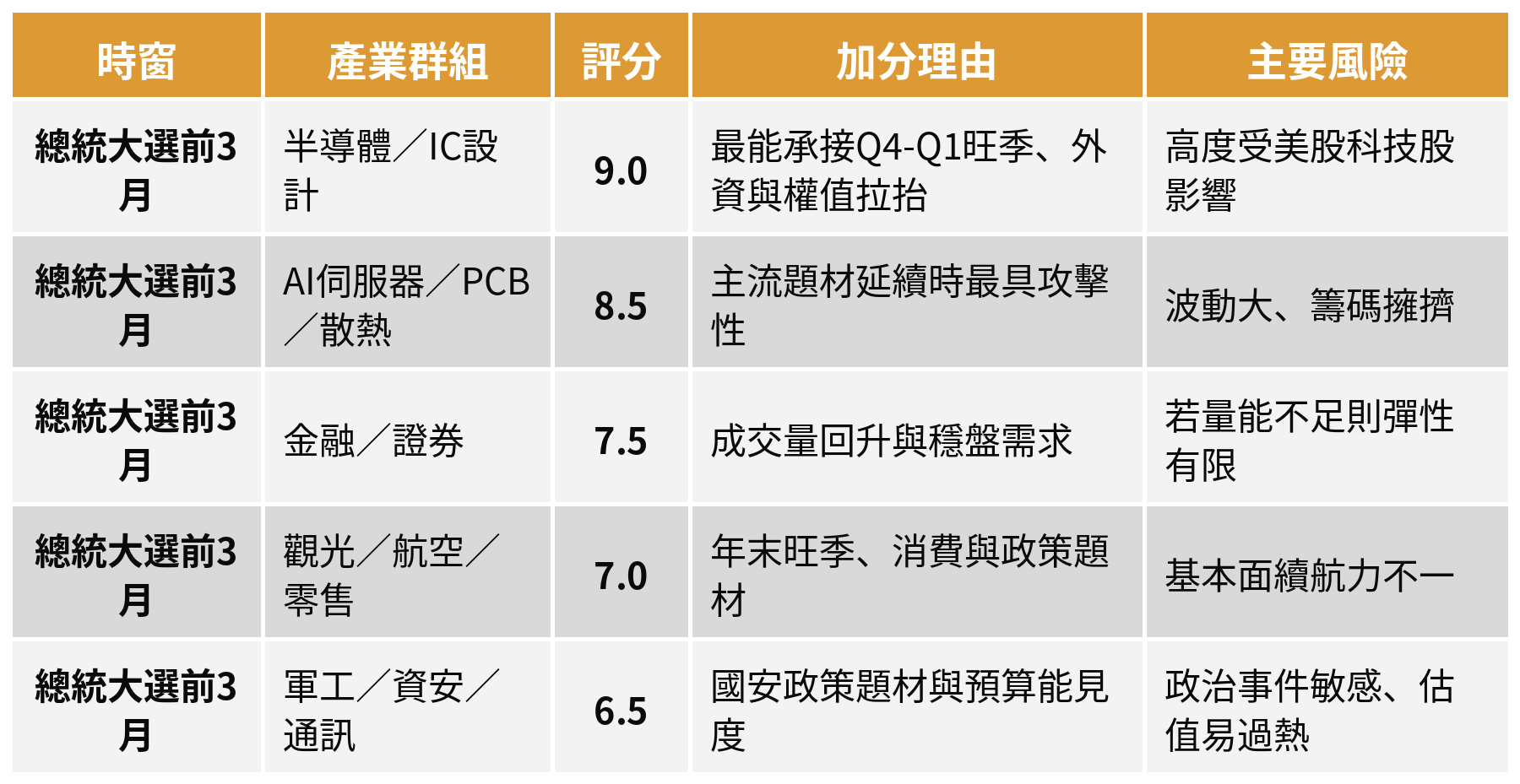 總統大選前 3 個月較佳產業群組評分表