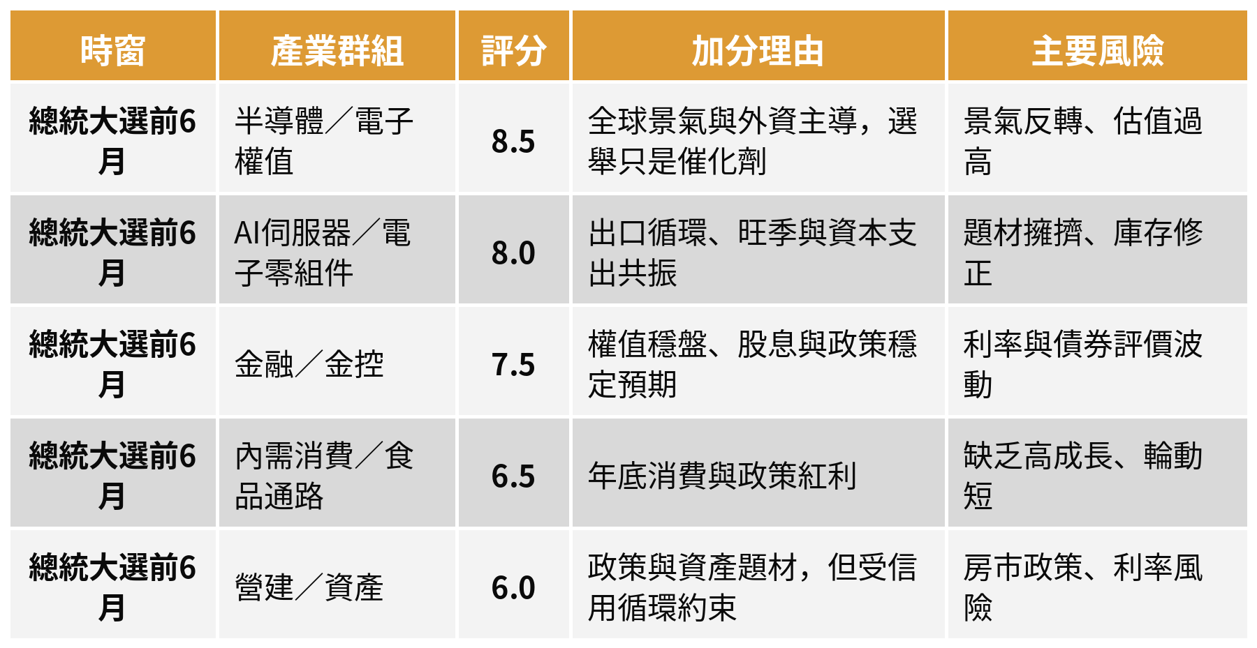 總統大選前 6 個月較佳產業群組評分表