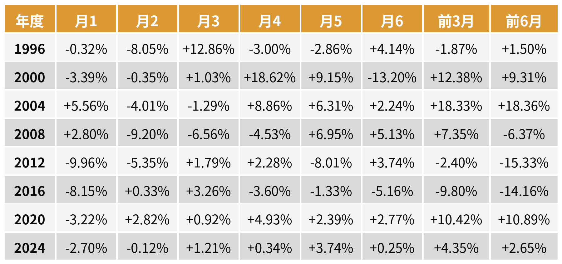 總統大選 1996-2024 投票日前 6 個月逐月報酬與前 3 月、前 6 月報酬統計表