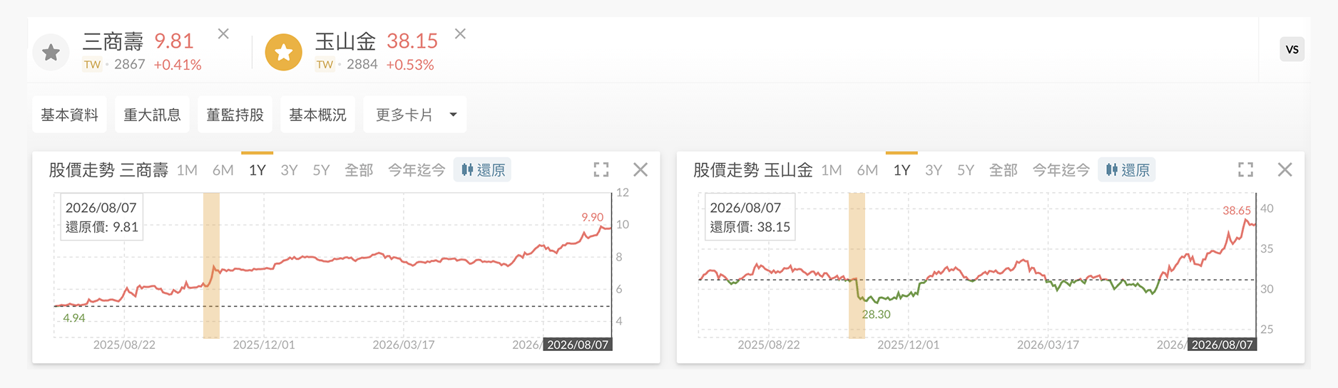 三商壽與玉山金消息公布的股價變化圖