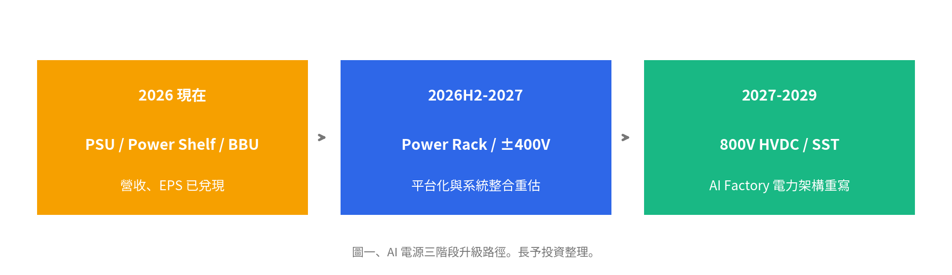 圖一、AI 電源三階段升級路徑:2026 現在 PSU / Power Shelf / BBU 營收與 EPS 已兌現 → 2026H2-2027 Power Rack / ±400V 平台化與系統整合重估 → 2027-2029 800V HVDC / SST AI Factory 電力架構重寫