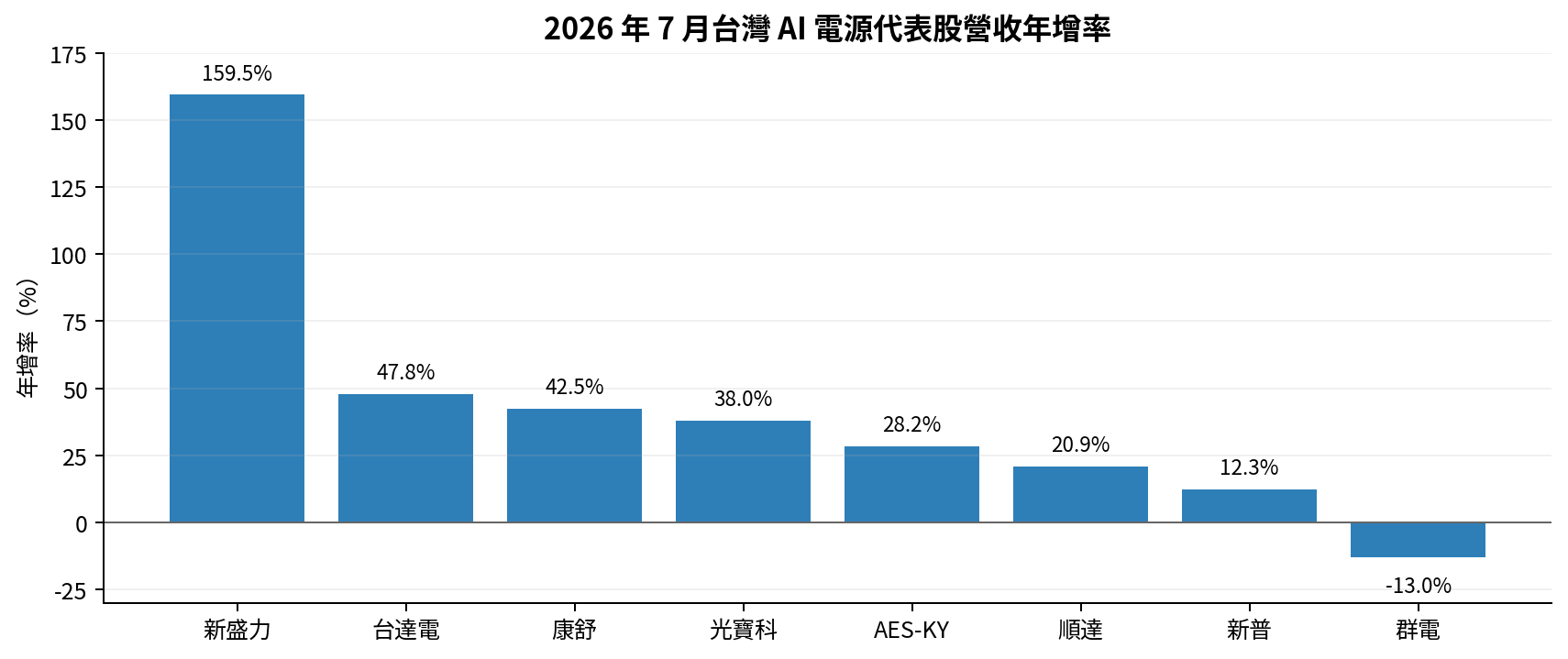 2026 年 7 月台灣 AI 電源代表股營收年增率長條圖:新盛力 159.5%、台達電 47.8%、康舒 42.5%、光寶科 38.0%、AES-KY 28.2%、順達 20.9%、新普 12.3%、群電 -13.0%