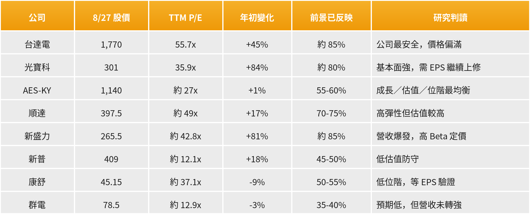 AI 電源代表股 8/27 股價、TTM P/E、年初變化、前景已反映程度與研究判讀對照表:台達電、光寶科、AES-KY、順達、新盛力、新普、康舒、群電