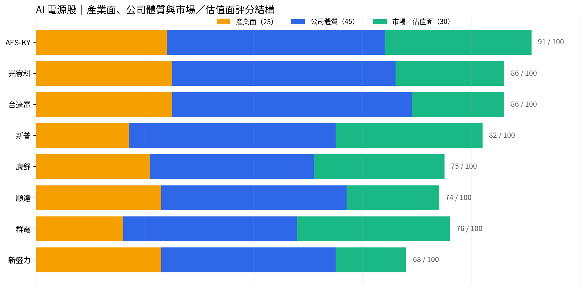 AI 電源股產業面、公司體質與市場/估值面評分結構堆疊長條圖:AES-KY 91 分、光寶科 86 分、台達電 86 分、新普 82 分、康舒 75 分、順達 74 分、群電 76 分、新盛力 68 分 (滿分 100)