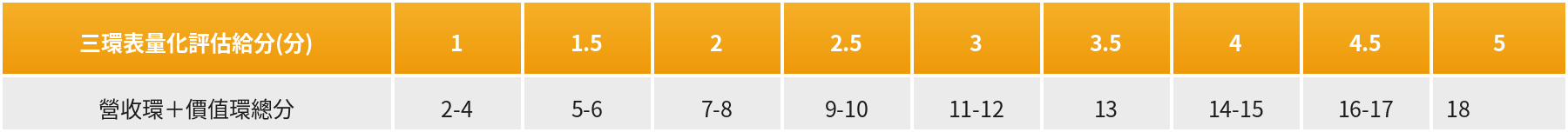 三環表量化評估給分對照表:營收環+價值環總分 2-4 為 1 分、5-6 為 1.5 分、7-8 為 2 分、9-10 為 2.5 分、11-12 為 3 分、13 為 3.5 分、14-15 為 4 分、16-17 為 4.5 分、18 為 5 分
