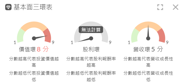 AES-KY (6781) 富果基本面三環表截圖:價值環 8 分、股利環無法計算、營收環 5 分
