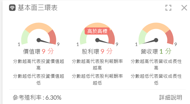 群電 (6412) 富果基本面三環表截圖:價值環 9 分、股利環 9 分、營收環 1 分,參考殖利率 6.30%