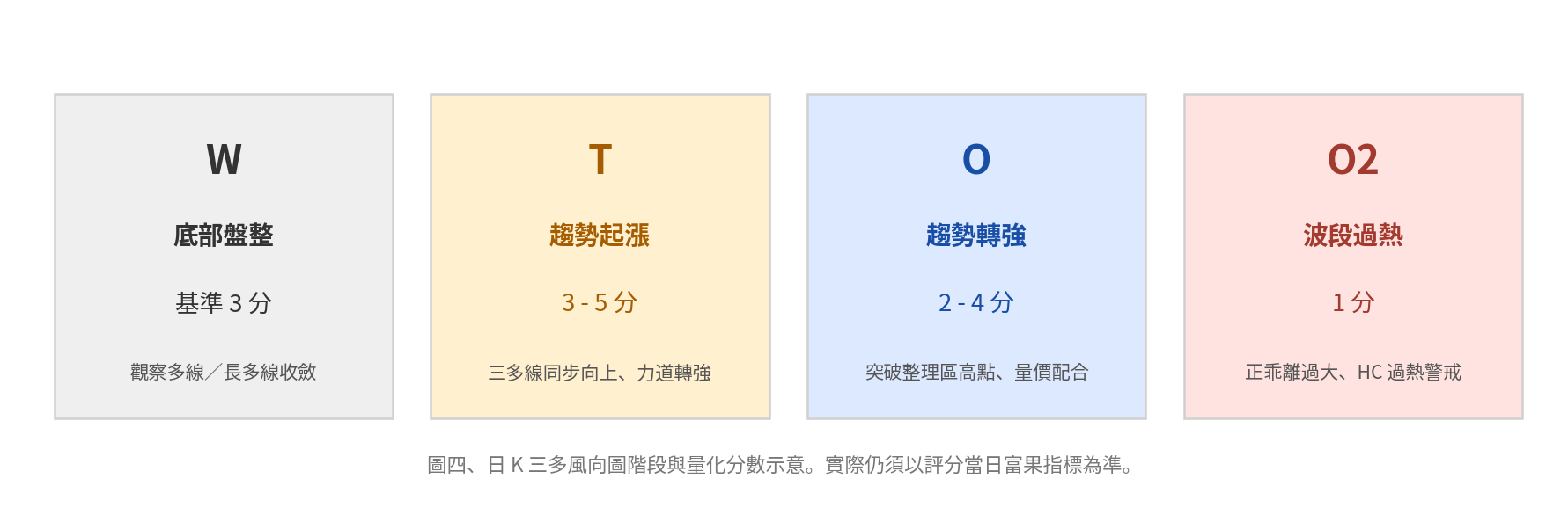 圖四、日 K 三多風向圖四階段與量化分數示意:W 底部盤整基準 3 分、T 趨勢起漲 3-5 分、O 趨勢轉強 2-4 分、O2 波段過熱 1 分