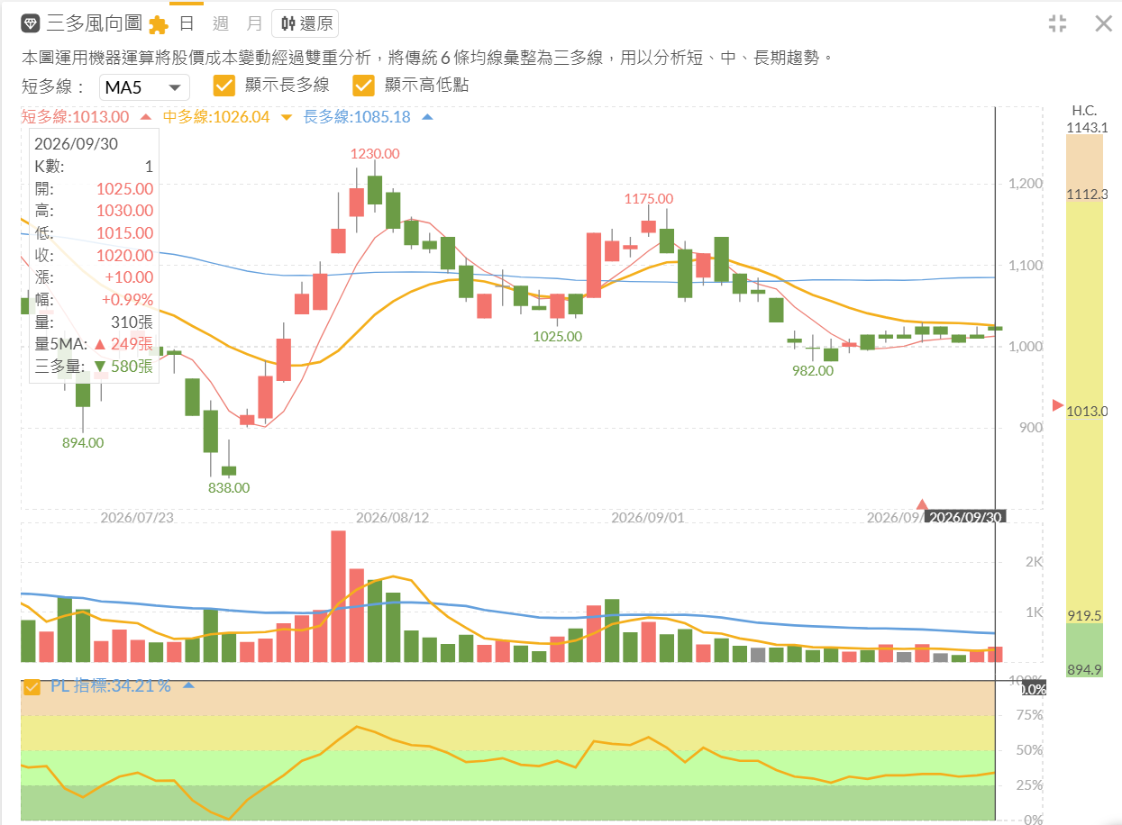 AES-KY (6781) 富果三多風向圖日 K 截圖 (2026/09/30),股價自 8 月高點 1,230 元回落後於 1,000 元附近整理,PL 指標 34.21%