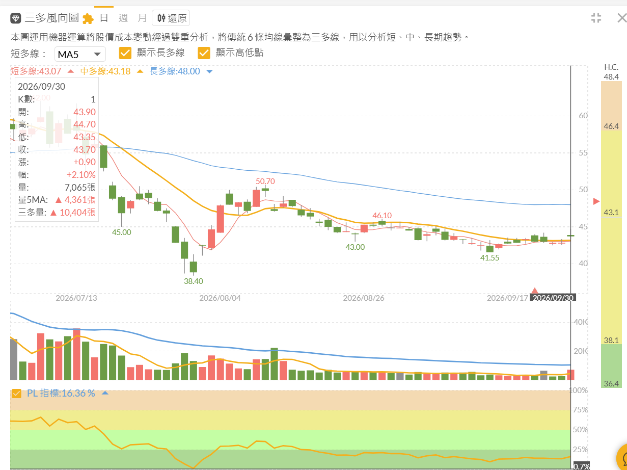 康舒 (6282) 富果三多風向圖日 K 截圖 (2026/09/30),股價於 41-46 元區間低檔整理,PL 指標 16.36%