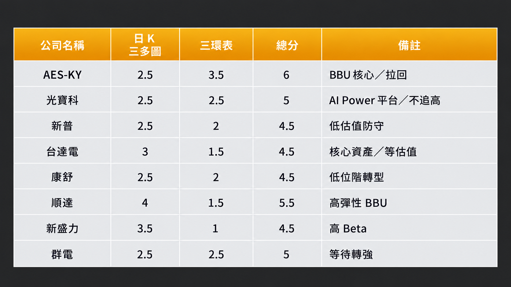 長予研究團隊 AI 電源代表股量化評估表:AES-KY、光寶科、新普、台達電、康舒、順達、新盛力、群電的日 K 三多圖分數、三環表分數、總分與備註
