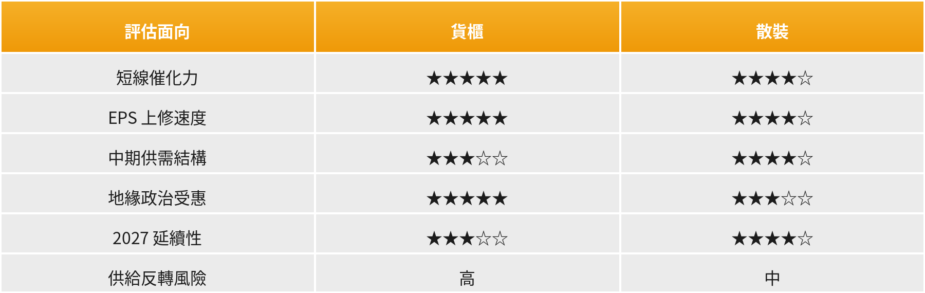 貨櫃與散裝評估面向比較表：短線催化力、EPS 上修速度、中期供需結構、地緣政治受惠、2027 延續性星等與供給反轉風險（貨櫃高、散裝中）