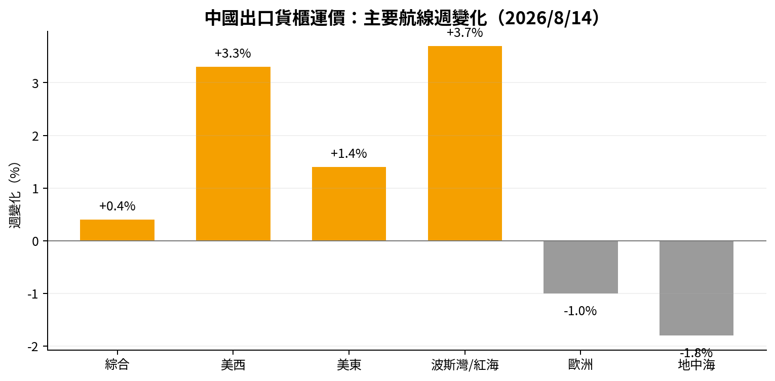 2026/8/14 中國出口貨櫃運價主要航線週變化長條圖：綜合 +0.4%、美西 +3.3%、美東 +1.4%、波斯灣/紅海 +3.7%、歐洲 -1.0%、地中海 -1.8%