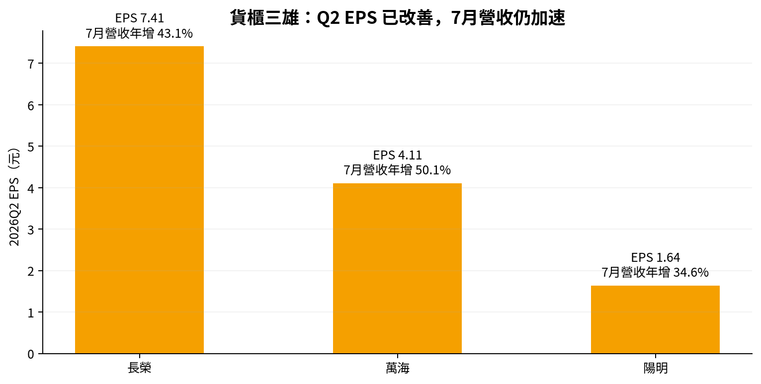 貨櫃三雄 2026Q2 EPS 與 7 月營收年增率長條圖：長榮 EPS 7.41 元、年增 43.1%；萬海 EPS 4.11 元、年增 50.1%；陽明 EPS 1.64 元、年增 34.6%