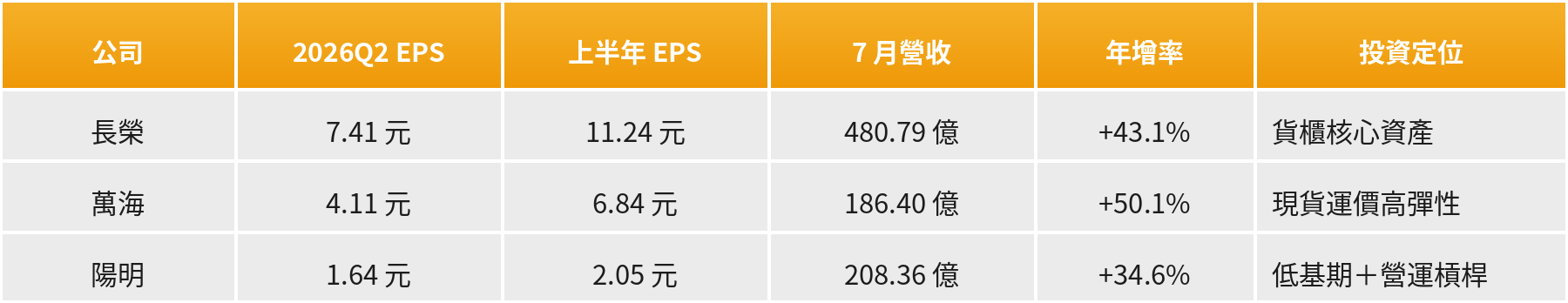 長榮、萬海、陽明 2026Q2 EPS、上半年 EPS、7 月營收、年增率與投資定位對照表
